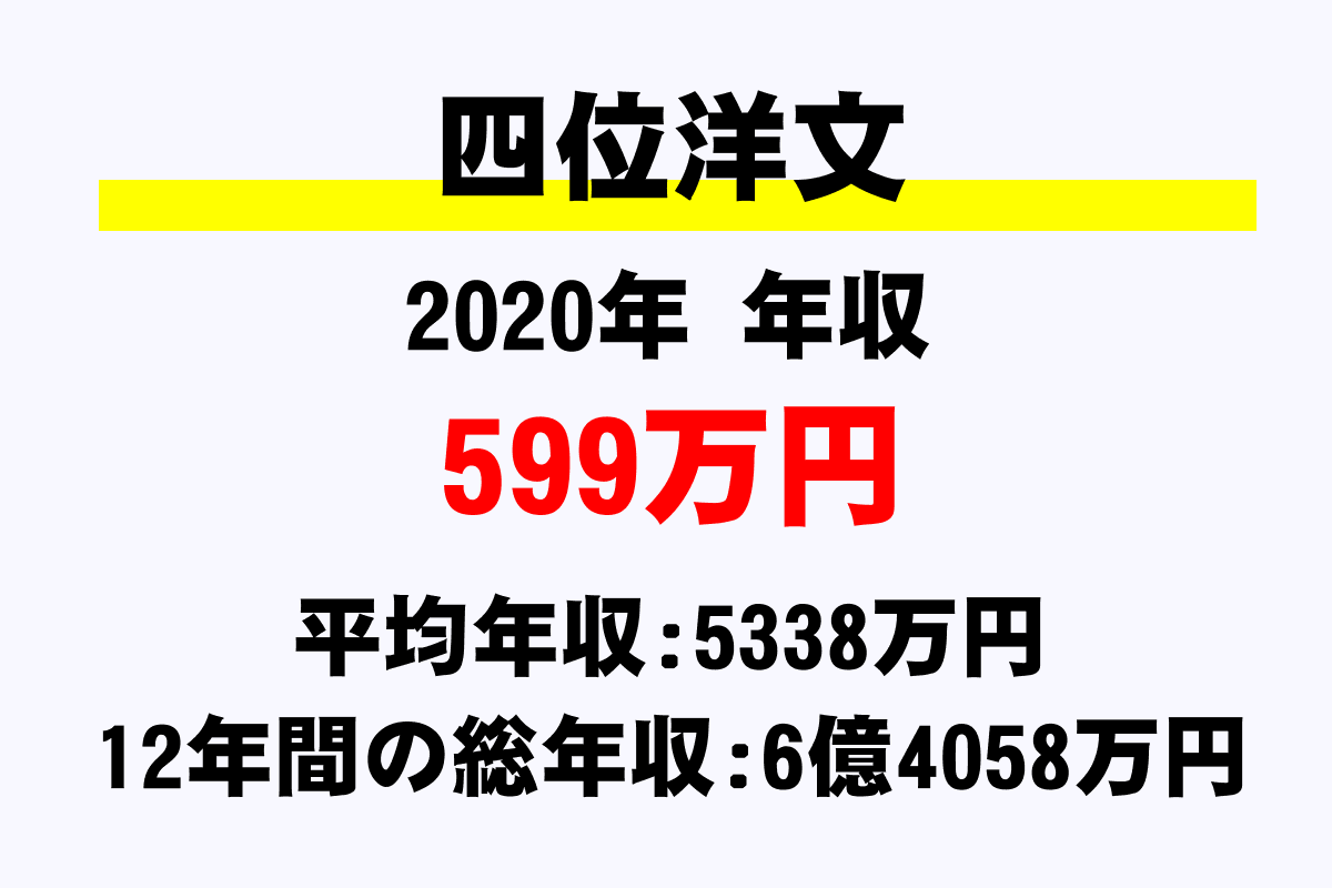 四位洋文騎手の年収