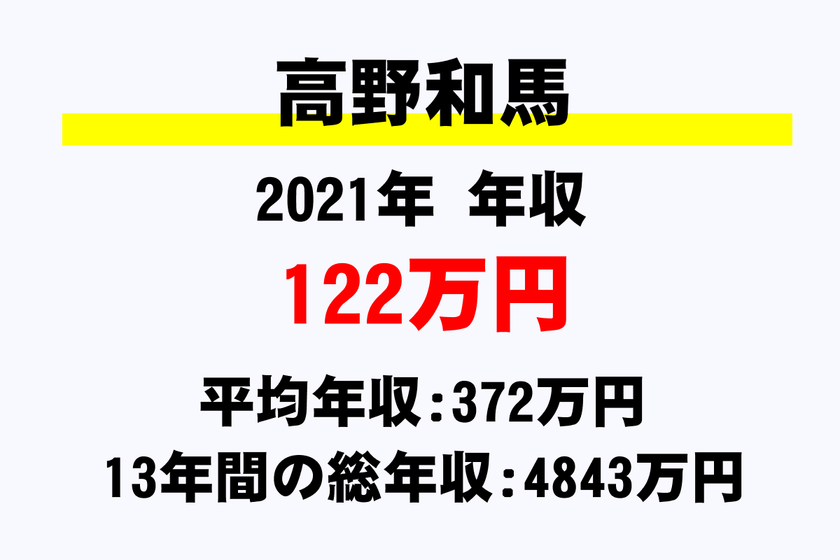 高野和馬騎手の年収