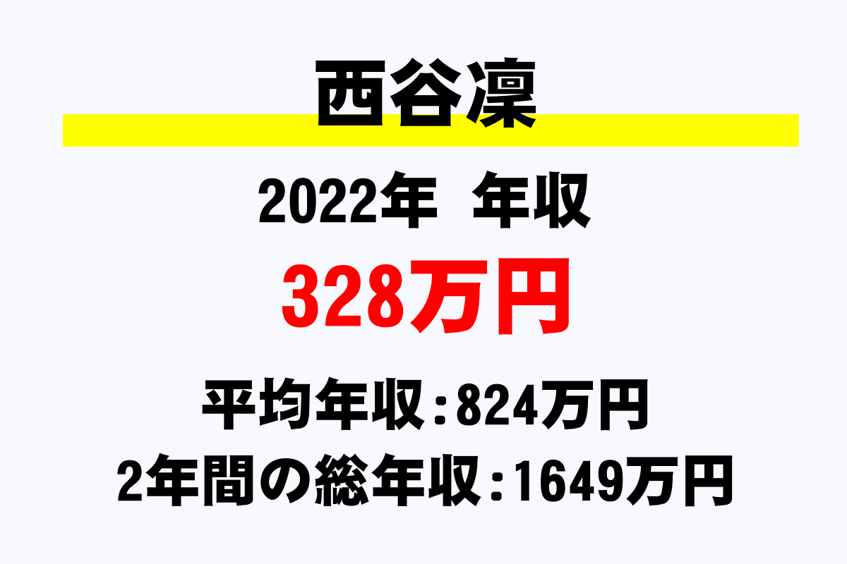 西谷凜騎手の年収