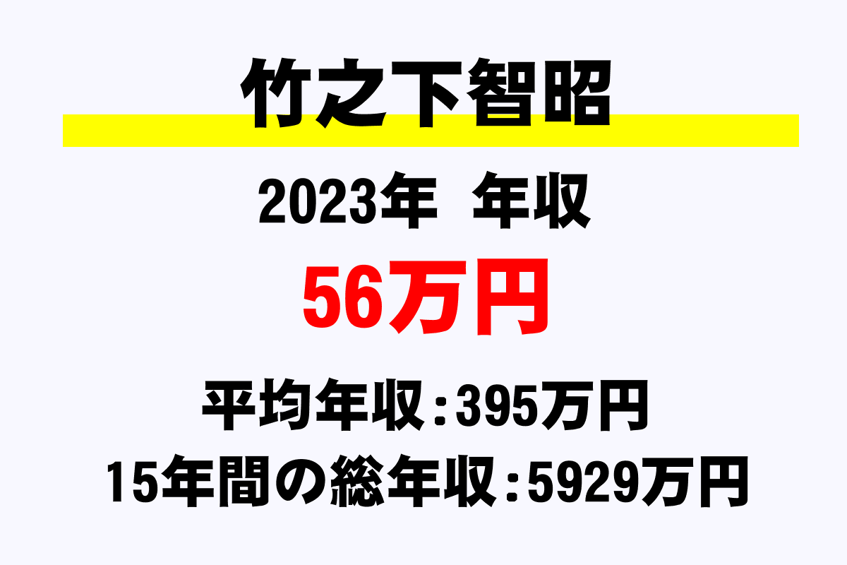 竹之下智昭騎手の年収