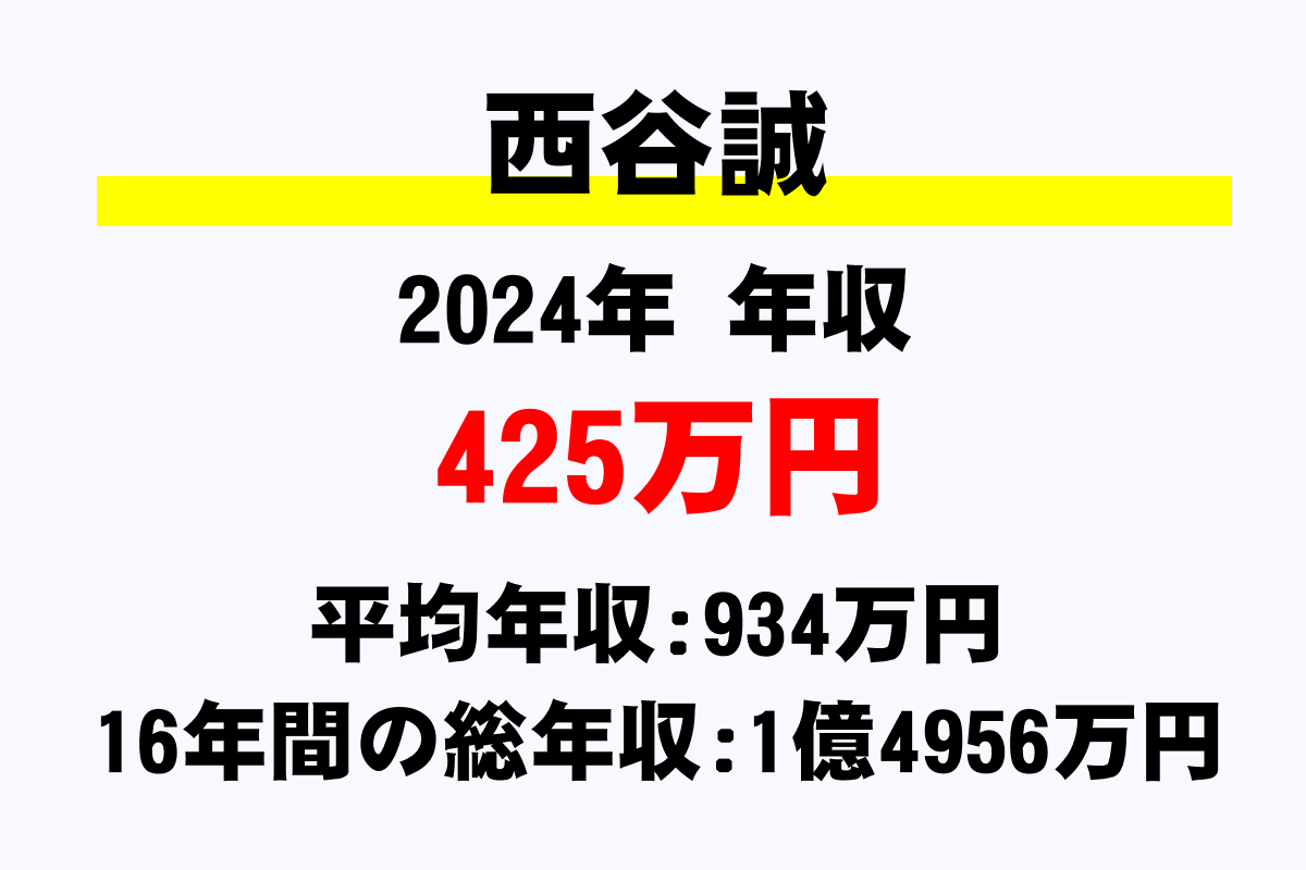 西谷誠騎手の年収