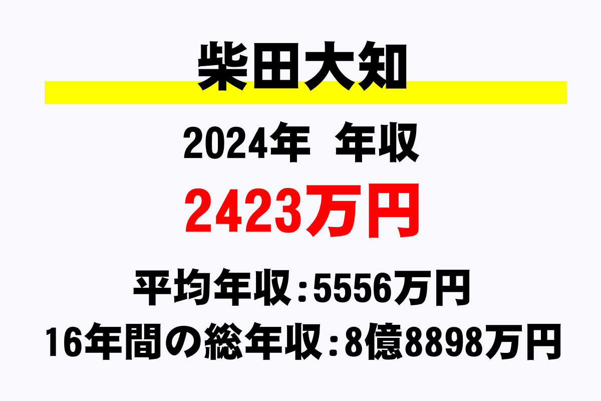 柴田大知騎手の年収