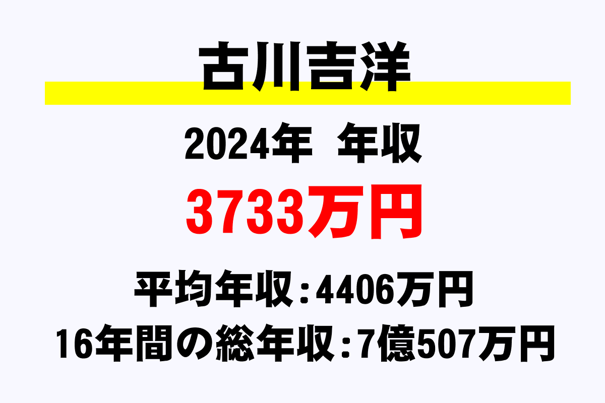 古川吉洋騎手の年収