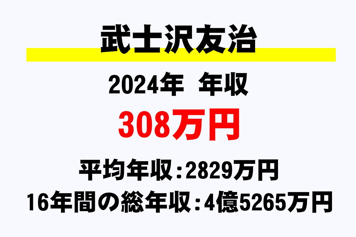 武士沢友治騎手の年収