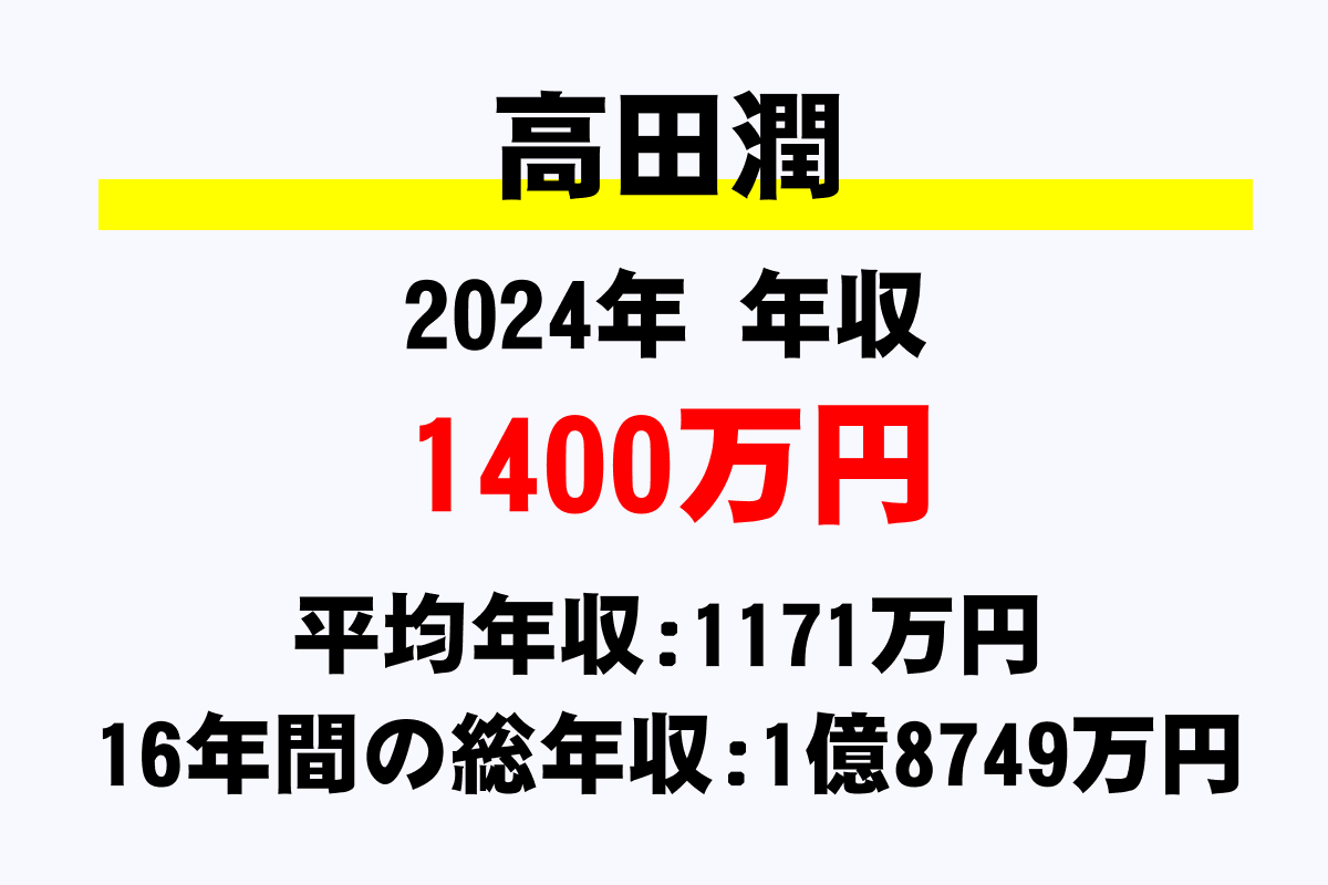 高田潤騎手の年収