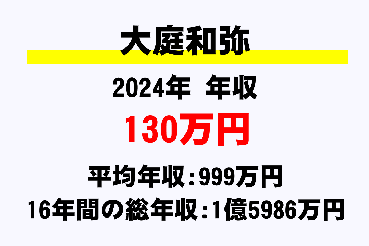 大庭和弥騎手の年収
