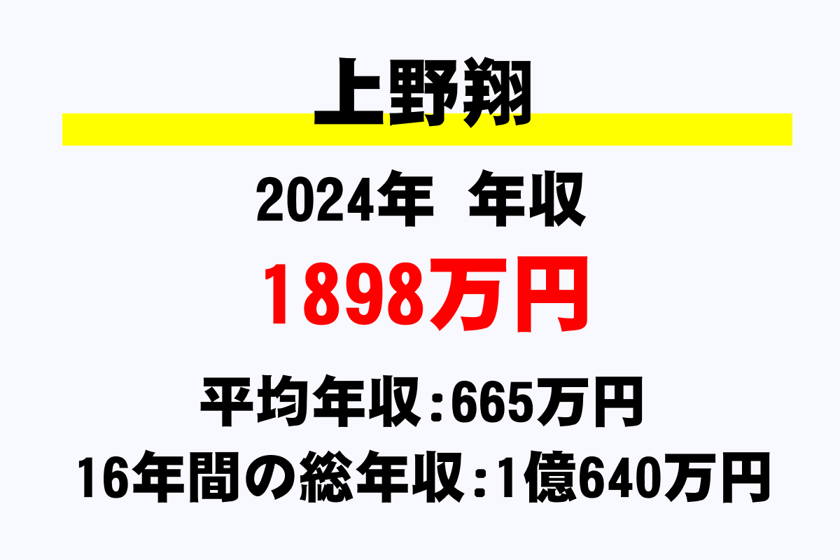上野翔騎手の年収