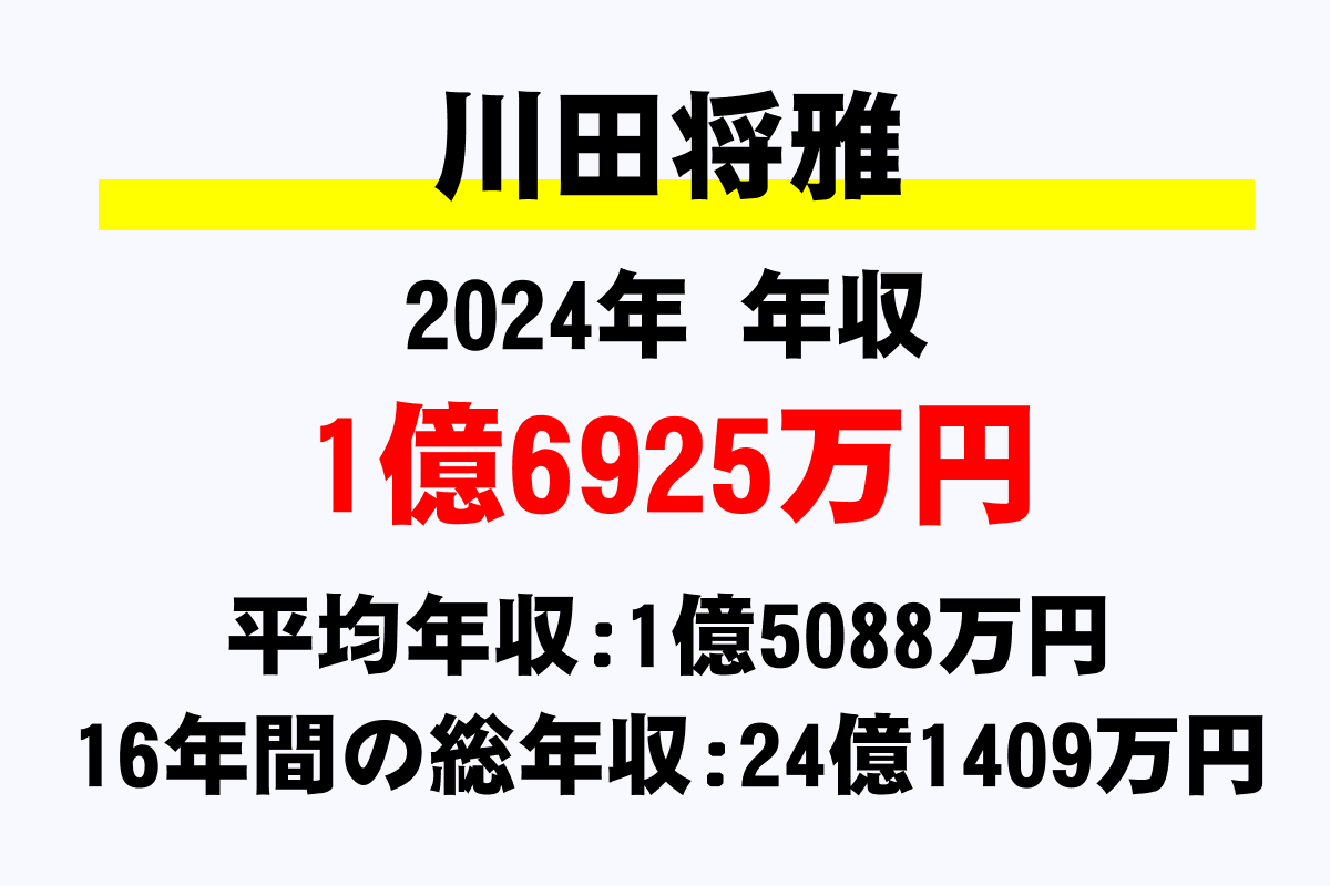 川田将雅騎手の年収