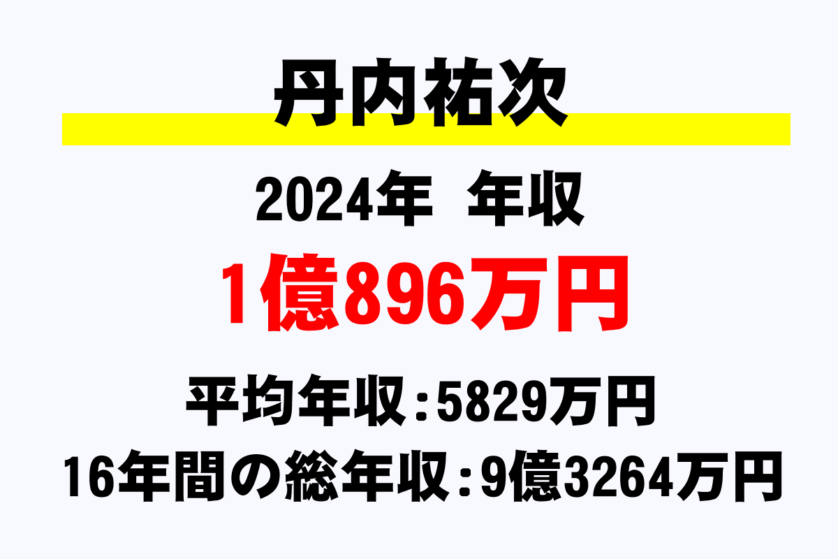 丹内祐次騎手の年収