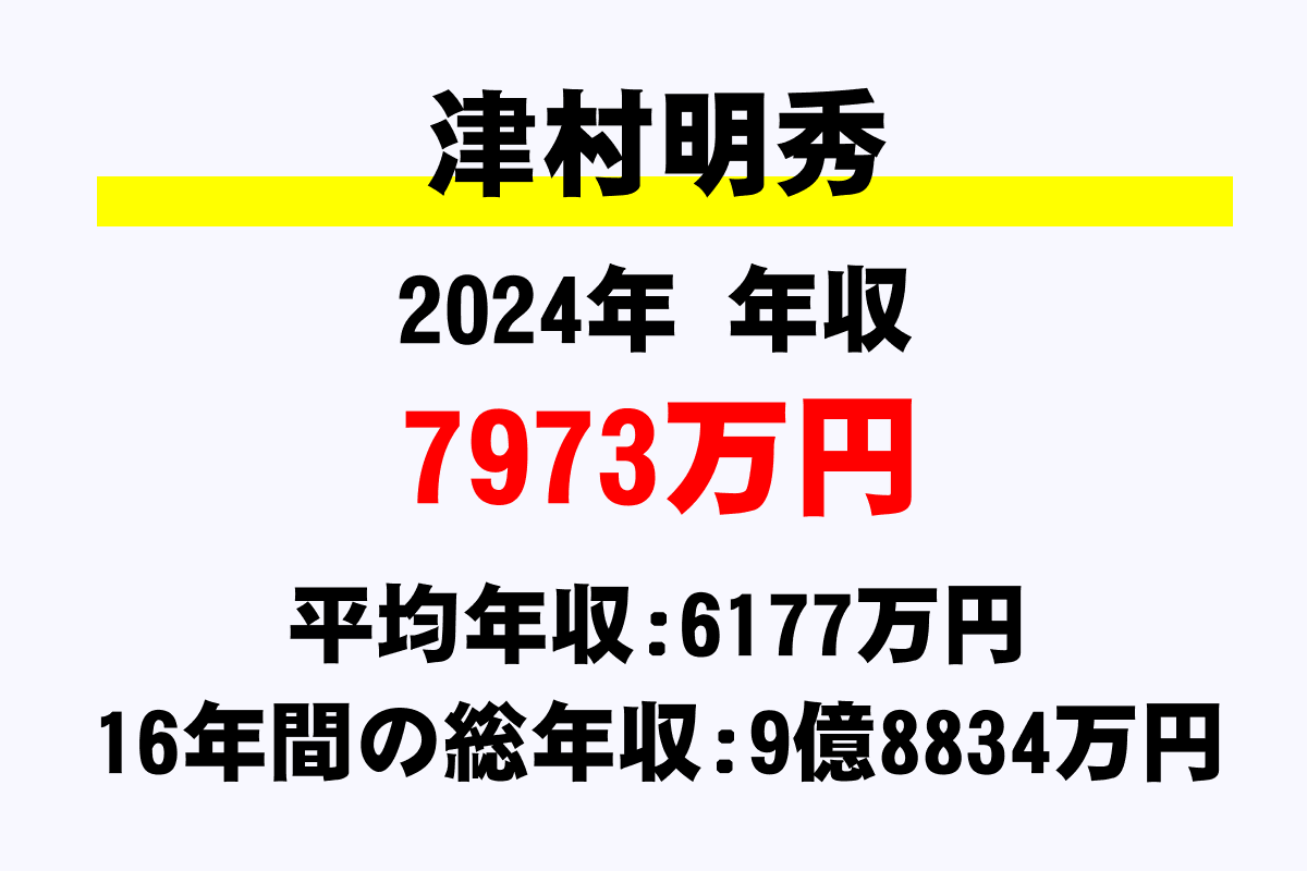 津村明秀騎手の年収