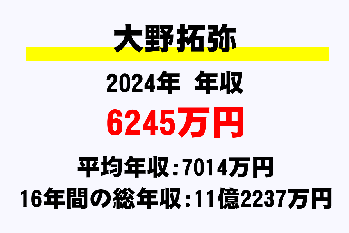 大野拓弥騎手の年収
