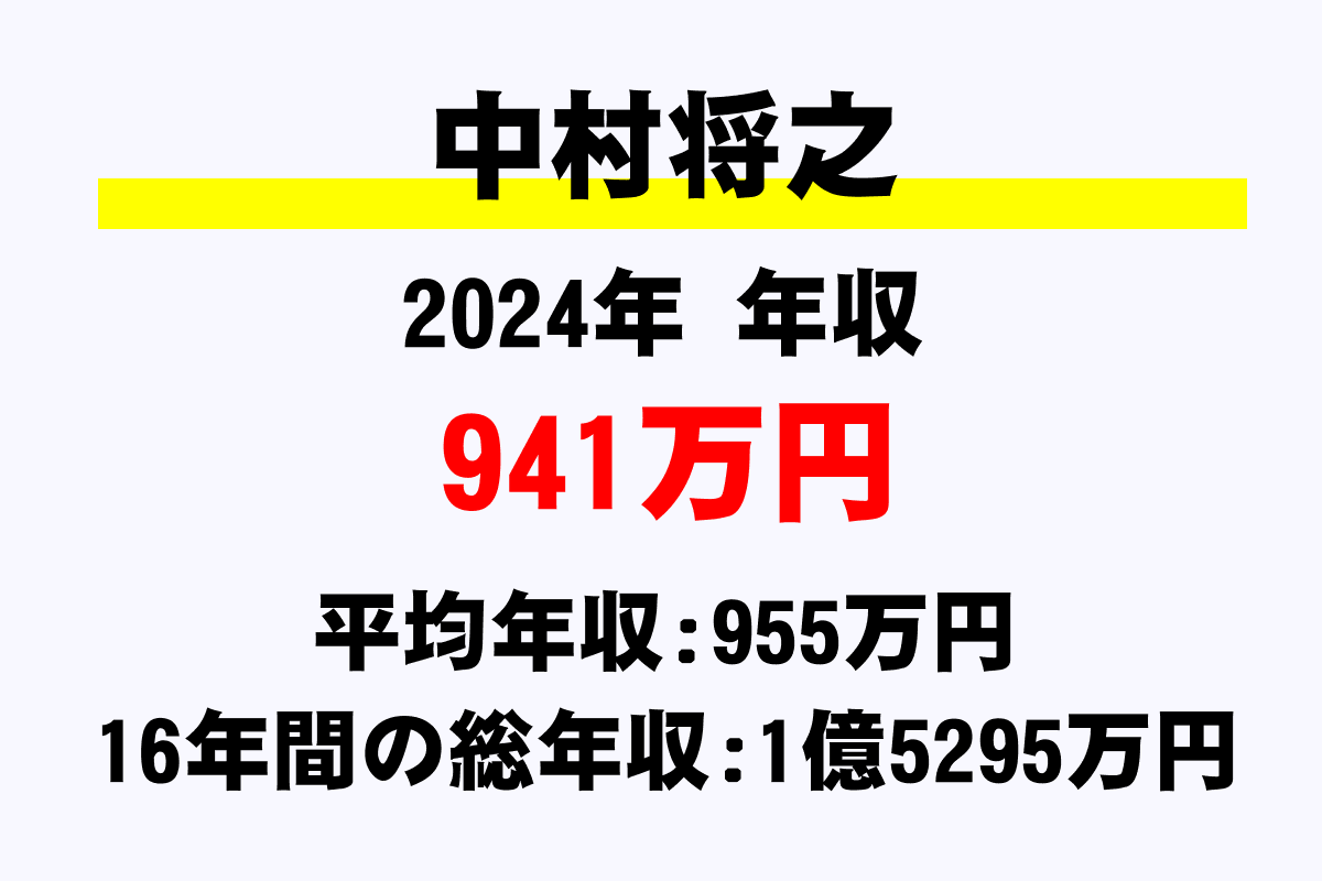 中村将之騎手の年収