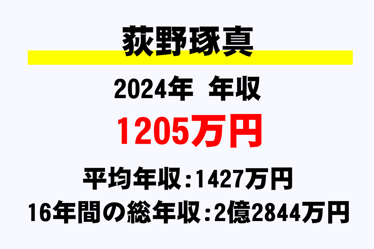 荻野琢真騎手の年収