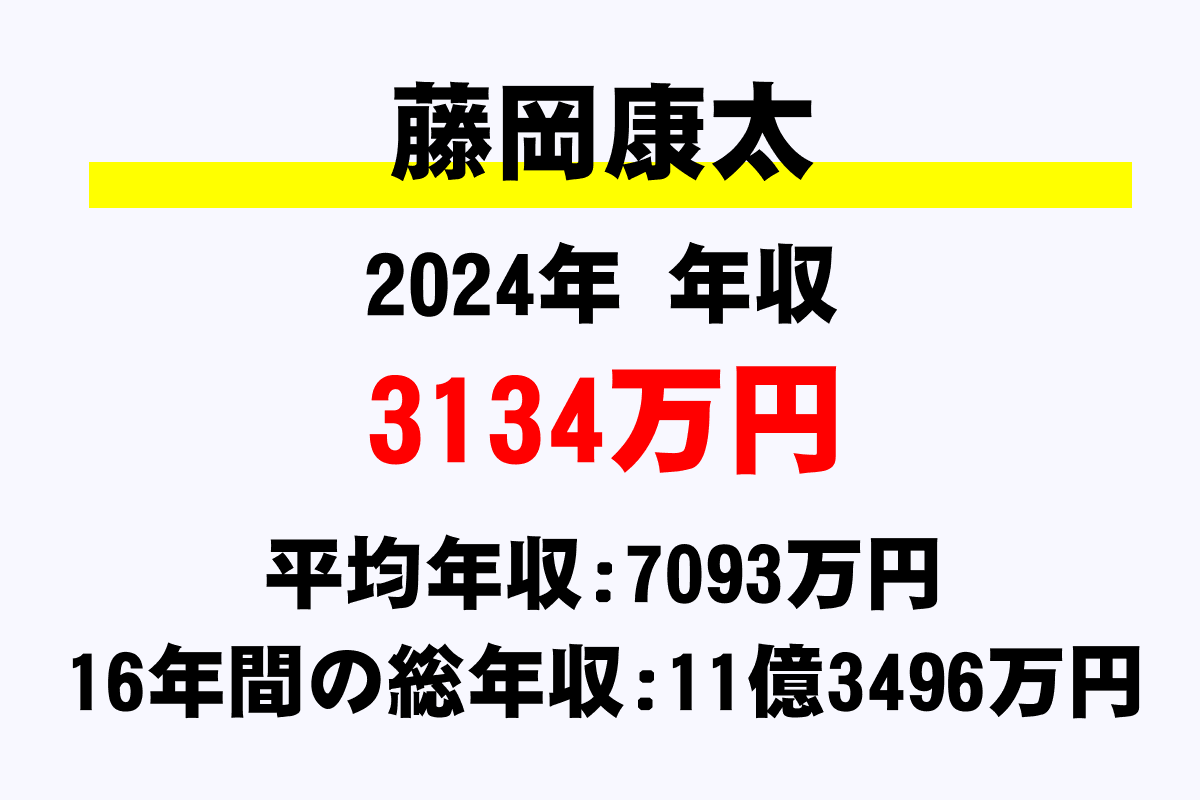 藤岡康太騎手の年収