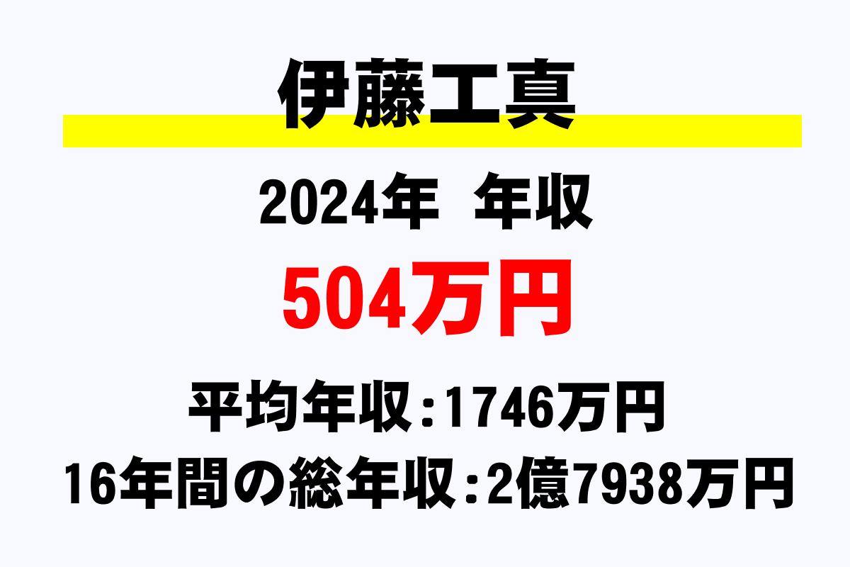 伊藤工真騎手の年収