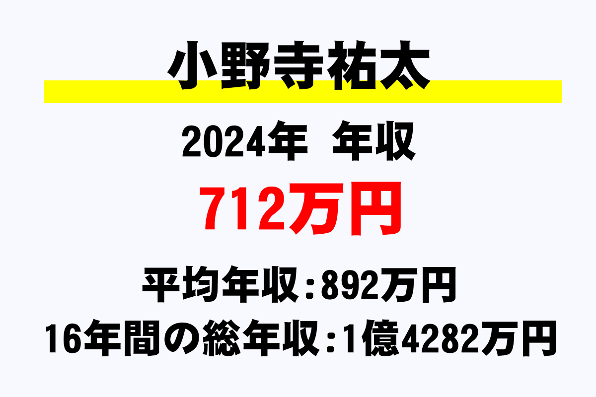 小野寺祐太騎手の年収