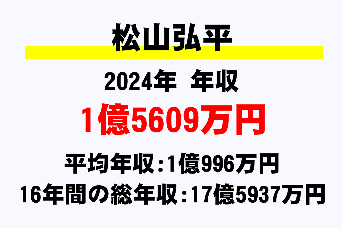 松山弘平騎手の年収