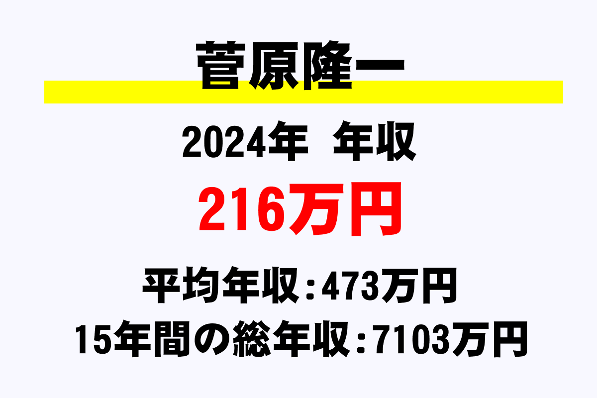 菅原隆一騎手の年収