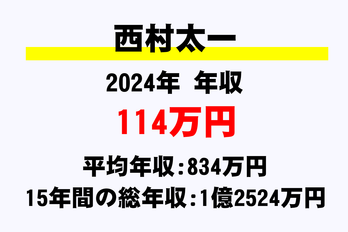 西村太一騎手の年収