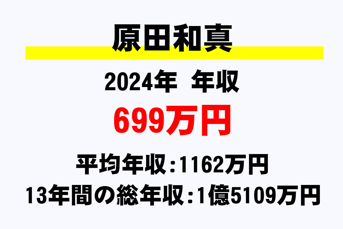 原田和真騎手の年収