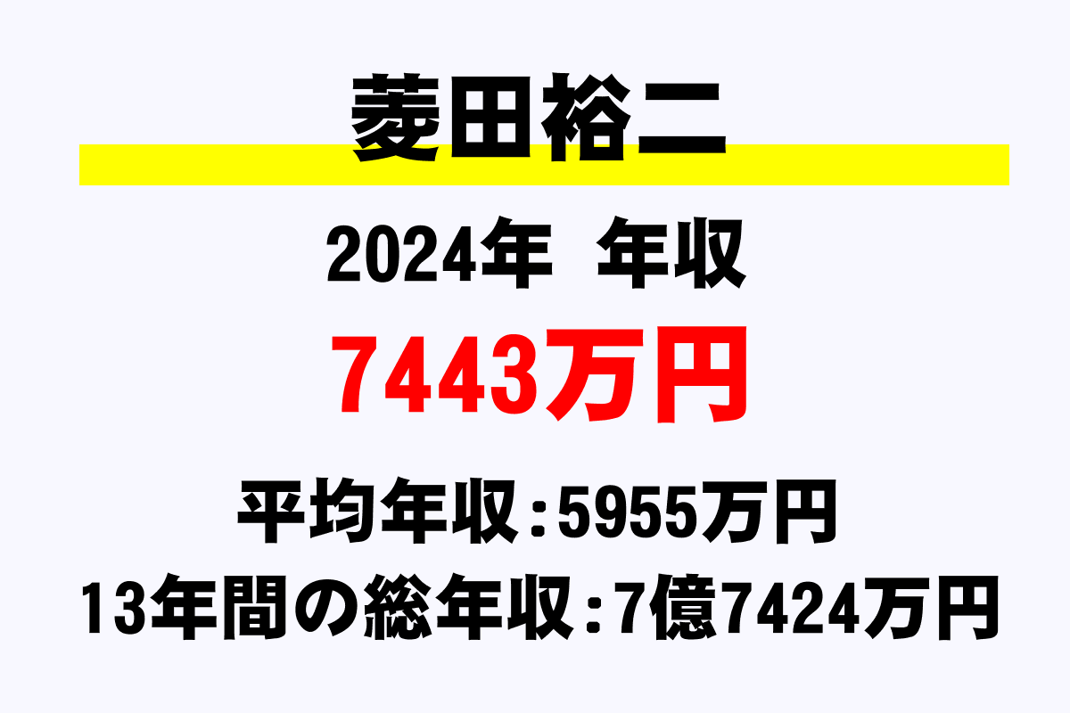菱田裕二騎手の年収