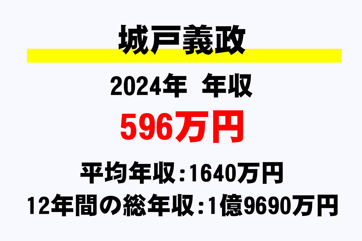 城戸義政騎手の年収