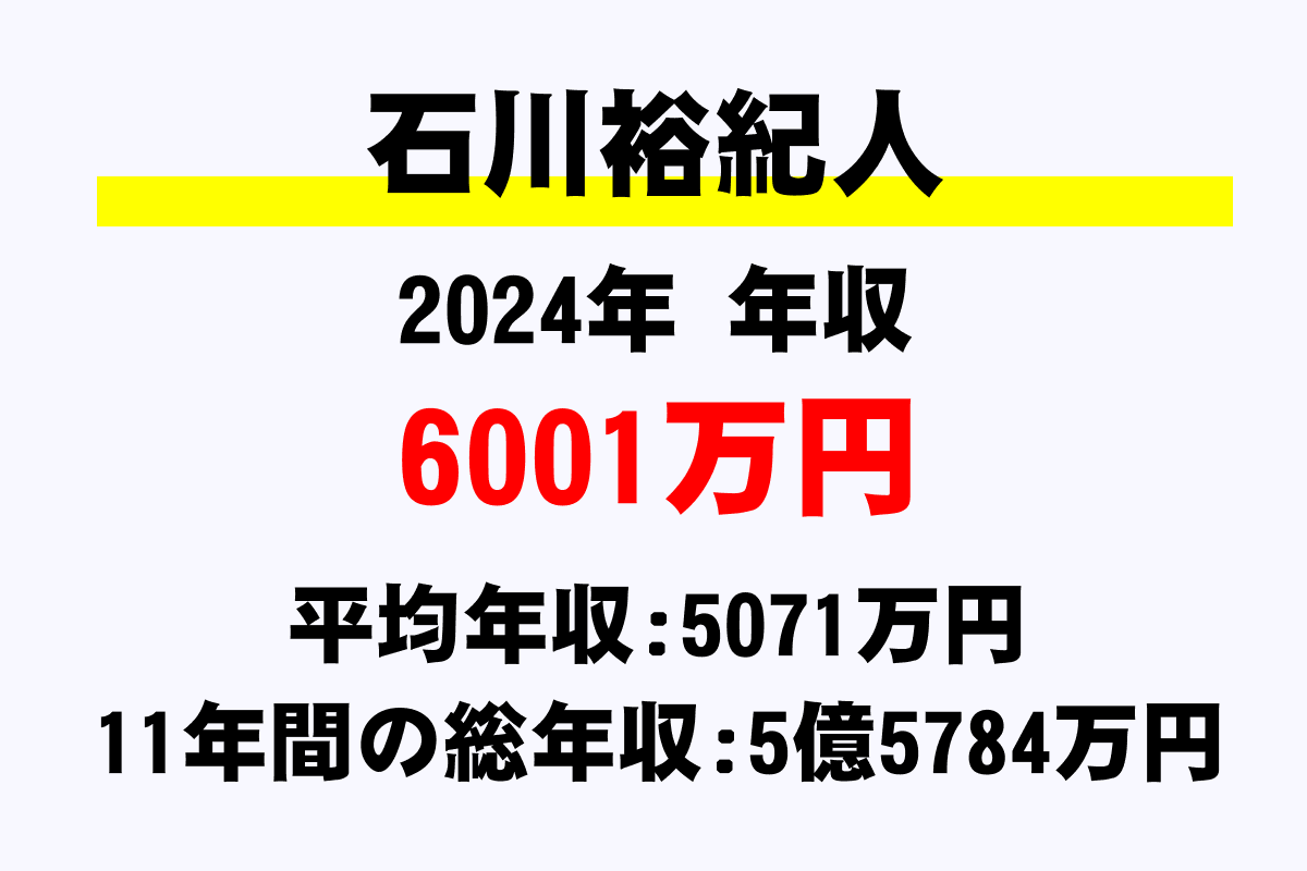 石川裕紀人騎手の年収