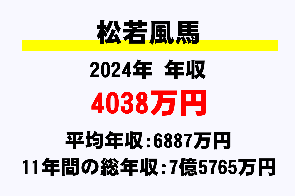 松若風馬騎手の年収