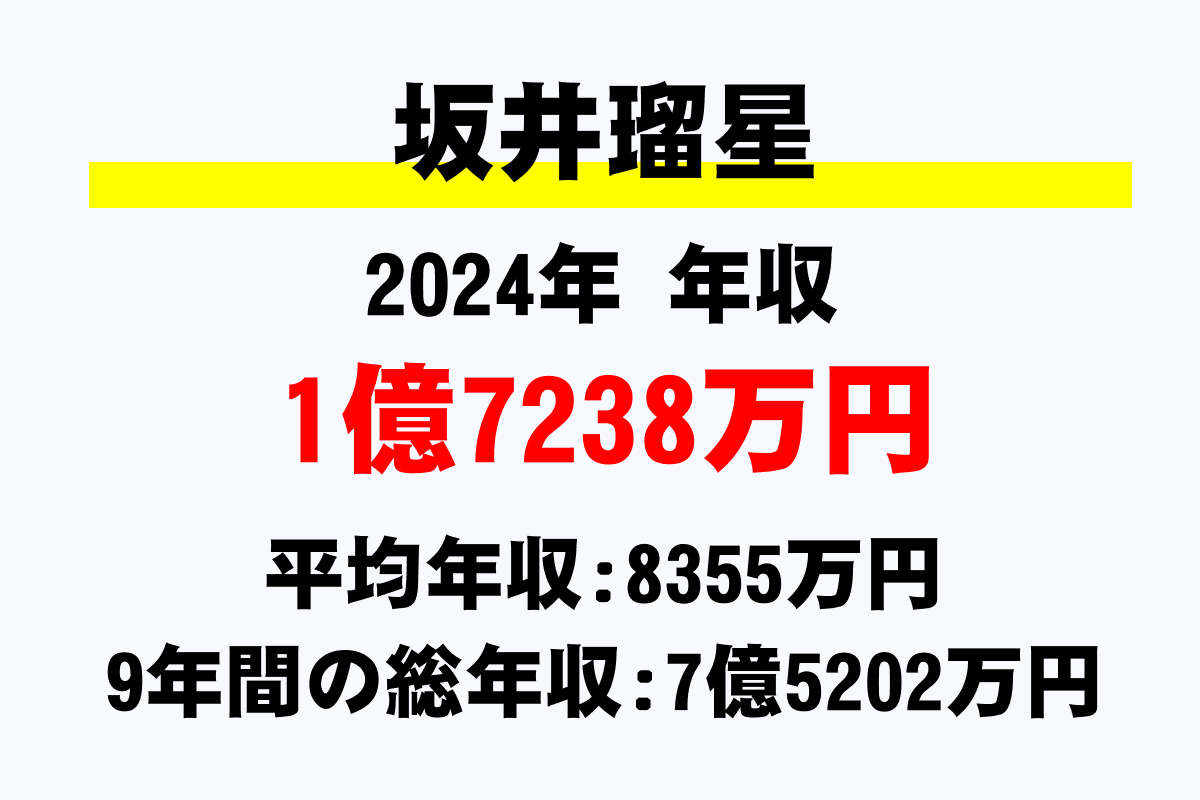 坂井瑠星騎手の年収