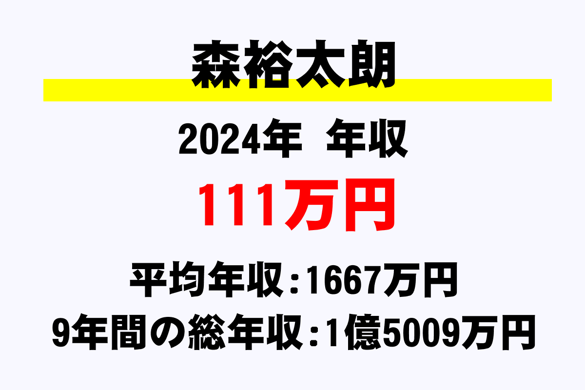 森裕太朗騎手の年収