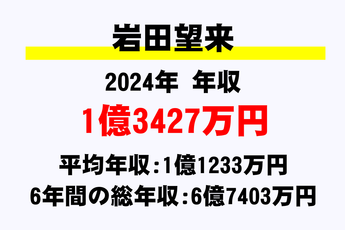 岩田望来騎手の年収