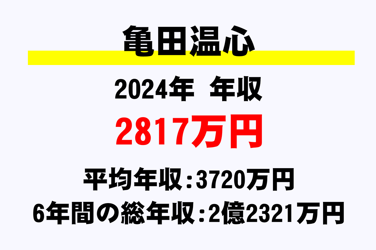 亀田温心騎手の年収