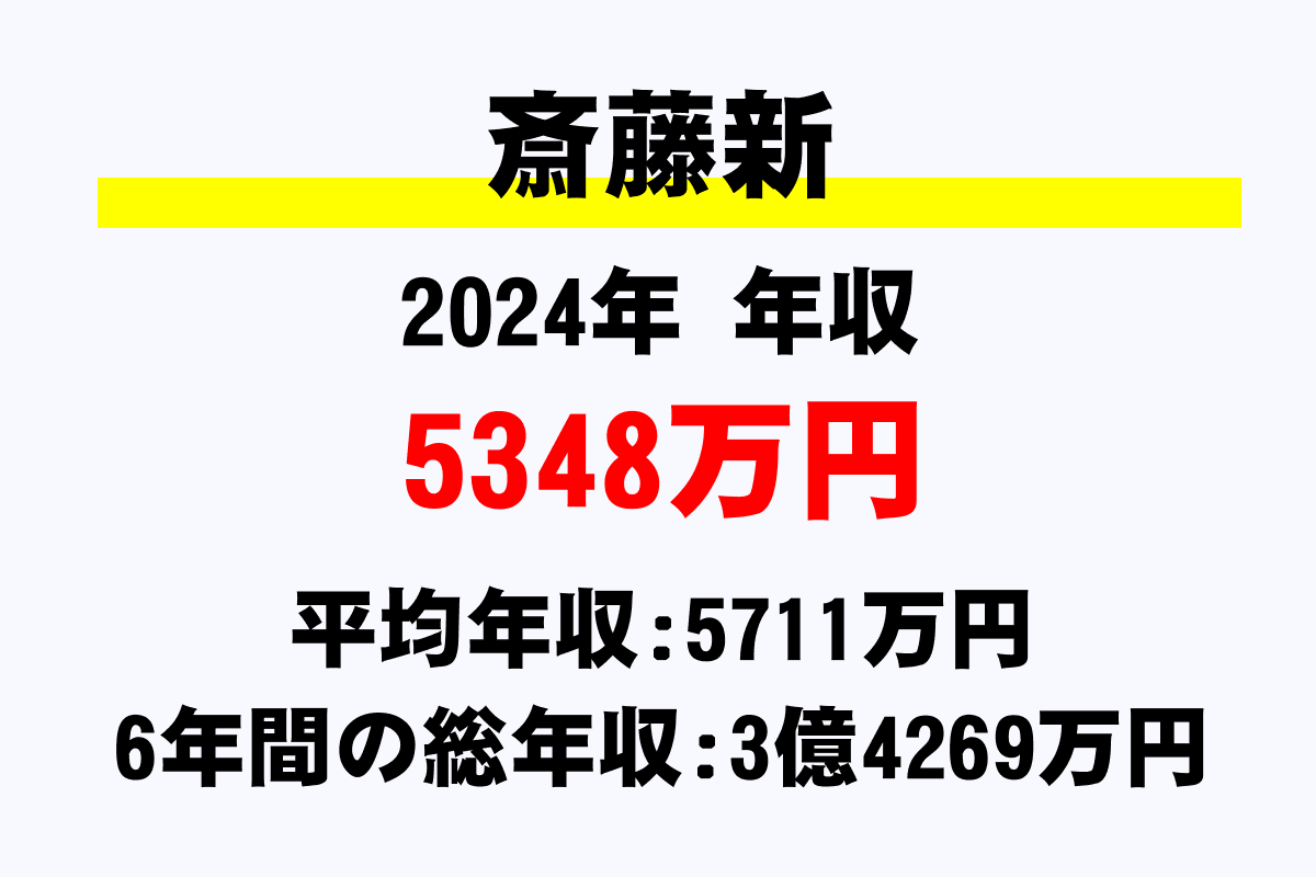 斎藤新騎手の年収