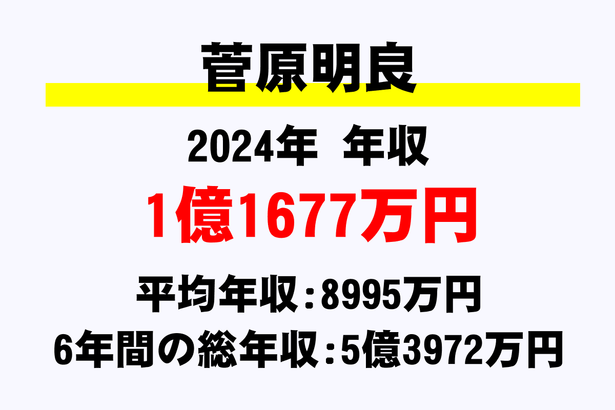菅原明良騎手の年収