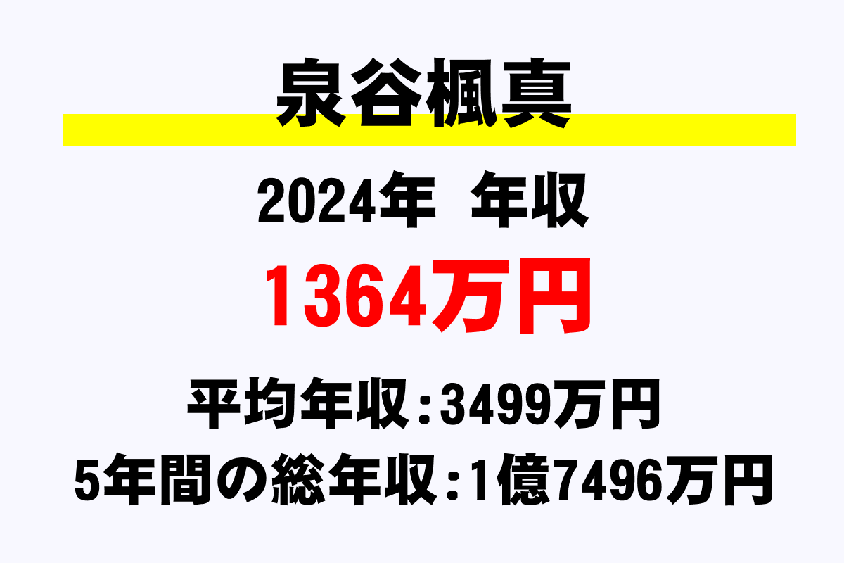 泉谷楓真騎手の年収