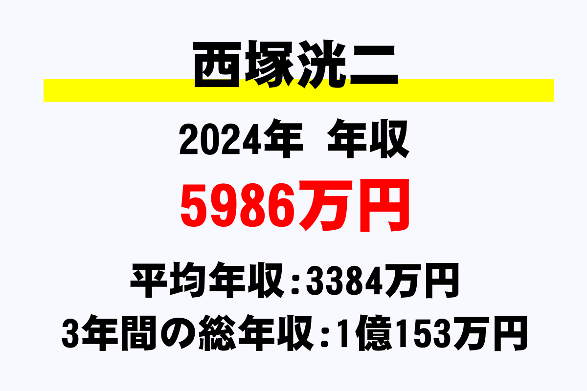 西塚洸二騎手の年収