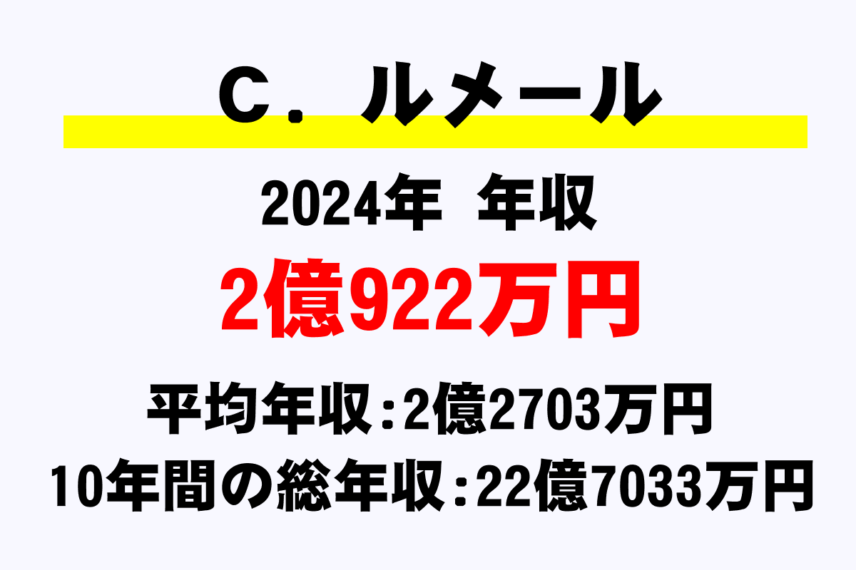 C.ルメール騎手の年収
