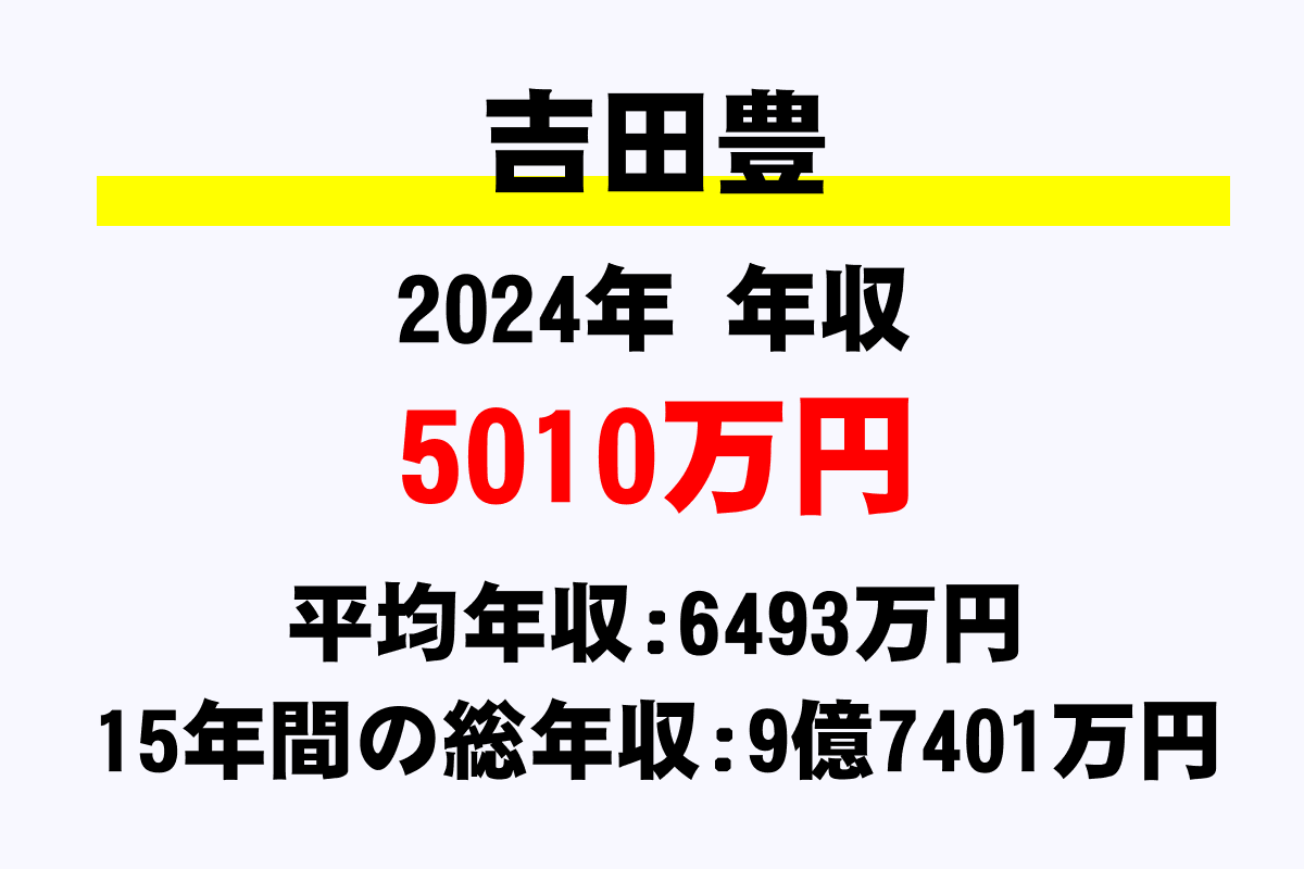 吉田豊騎手の年収