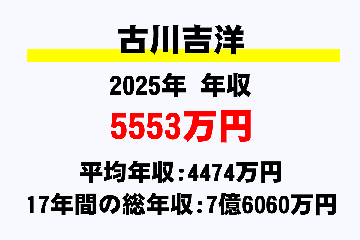 古川吉洋騎手の年収