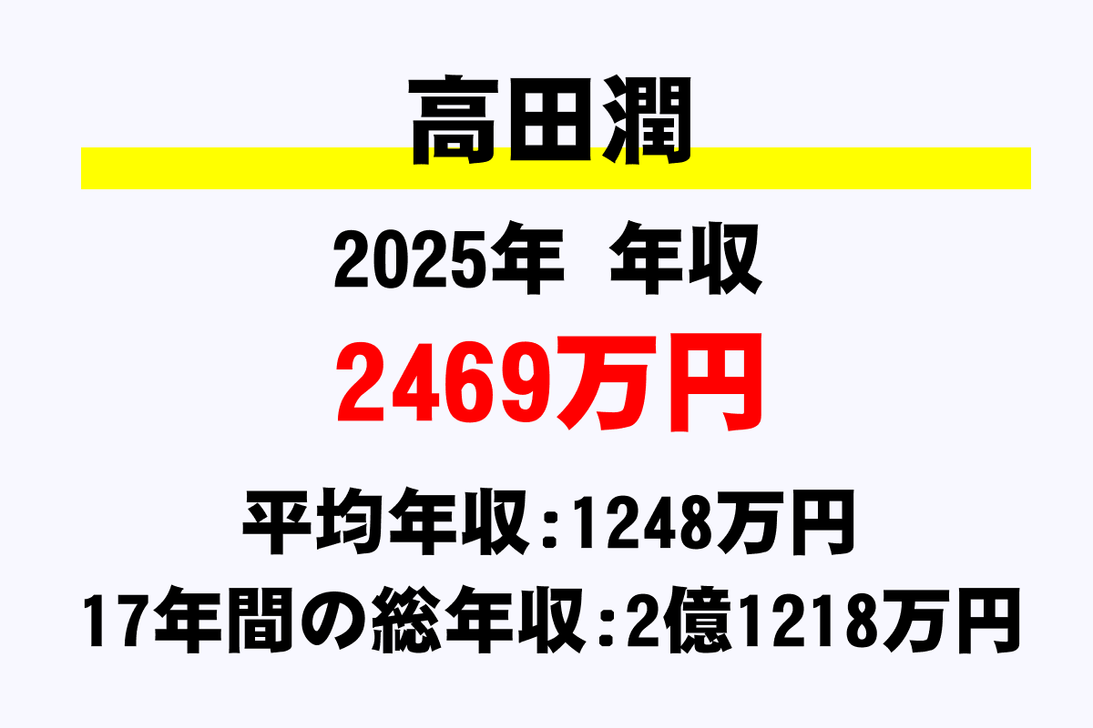 高田潤騎手の年収