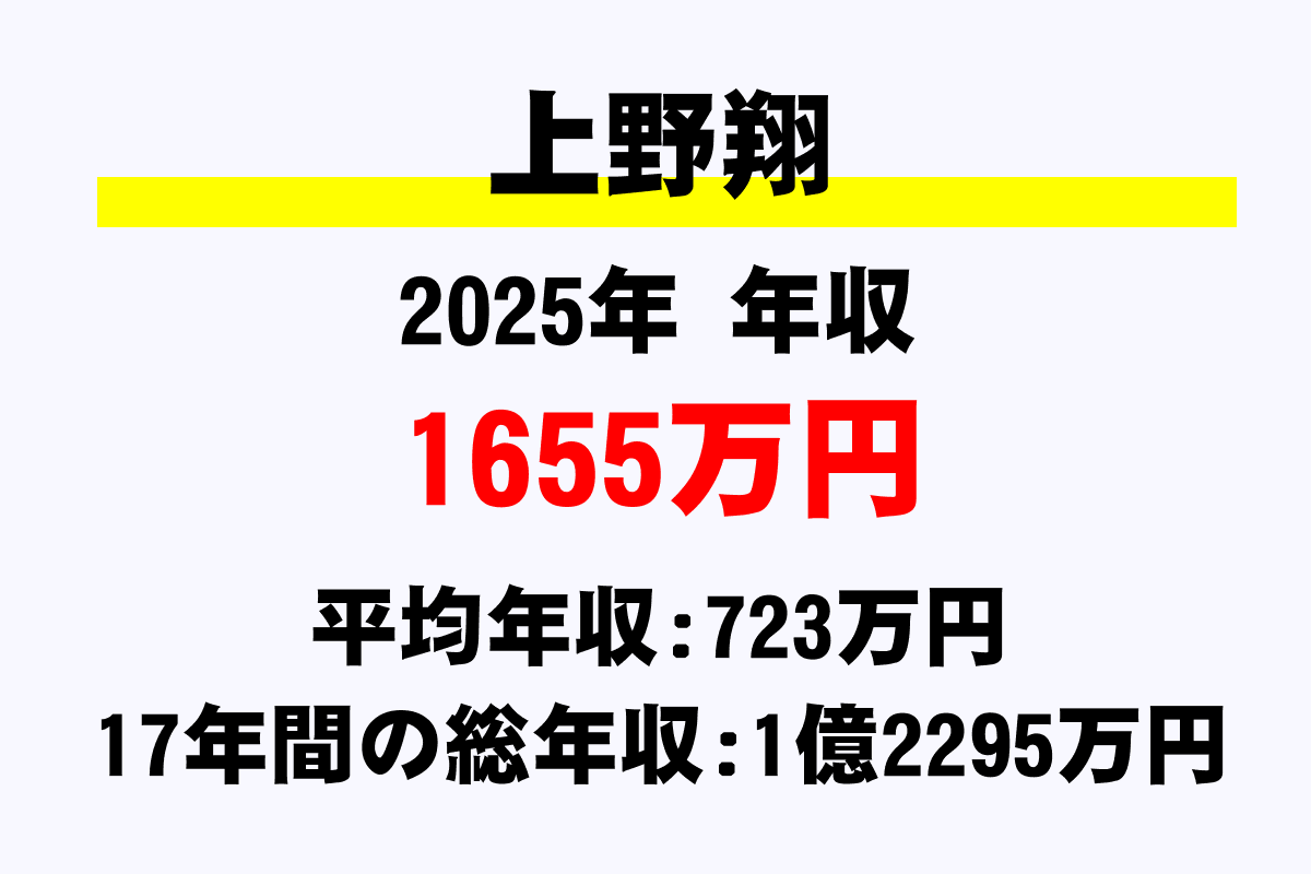 上野翔騎手の年収