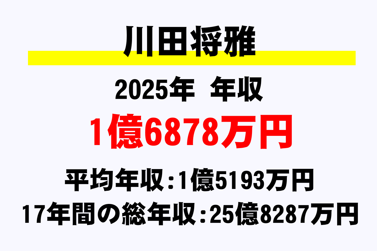 川田将雅騎手の年収