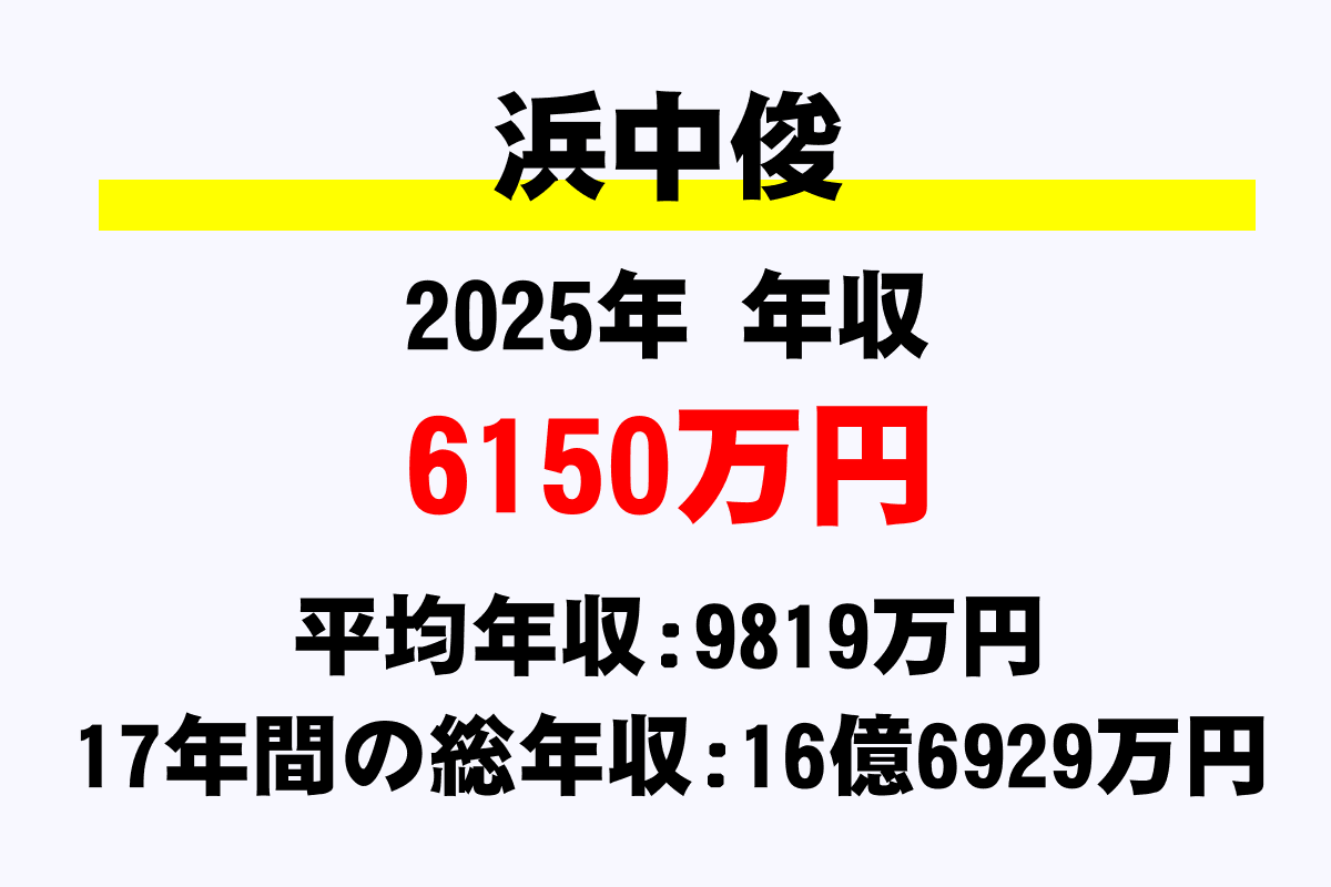 浜中俊騎手の年収