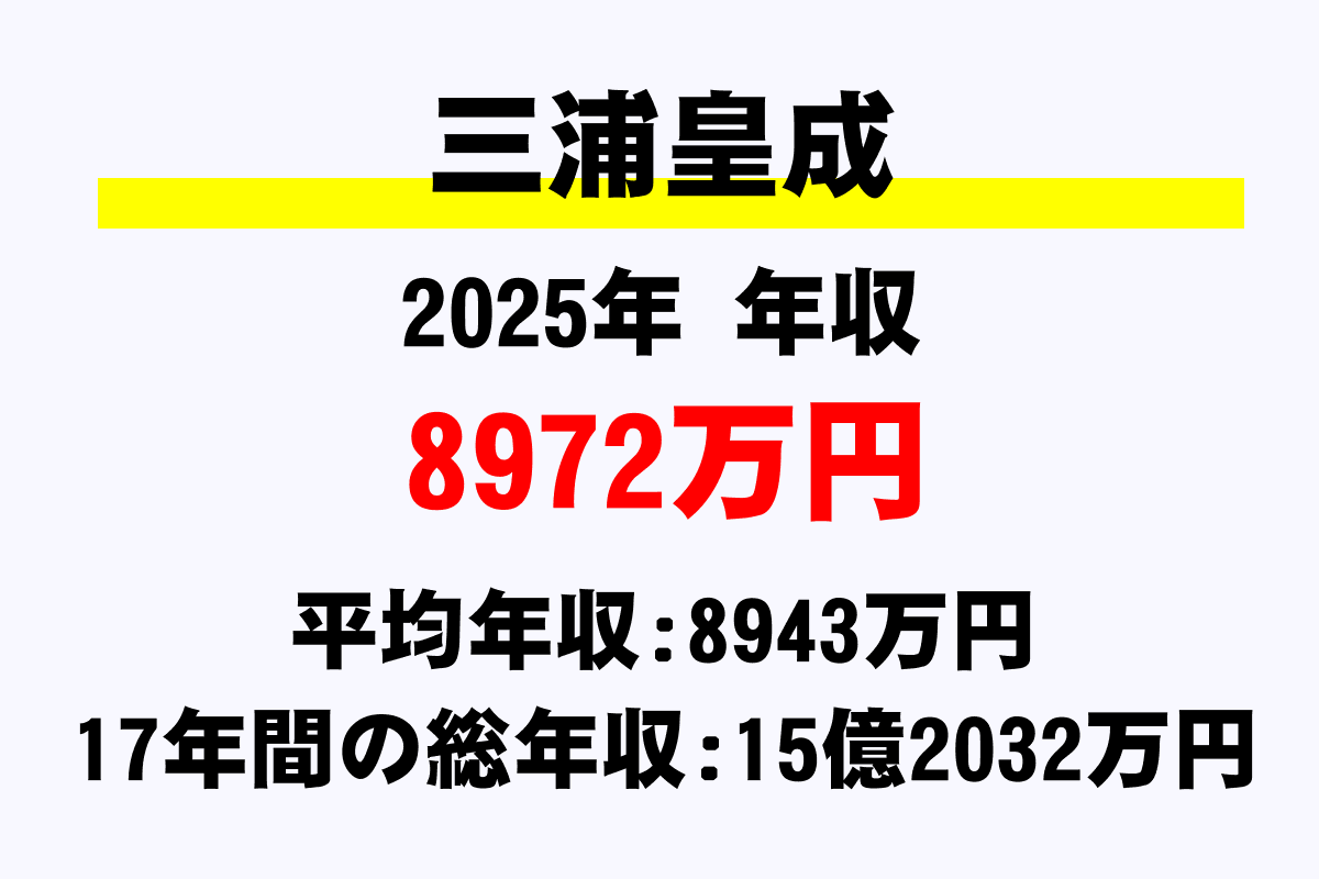三浦皇成騎手の年収