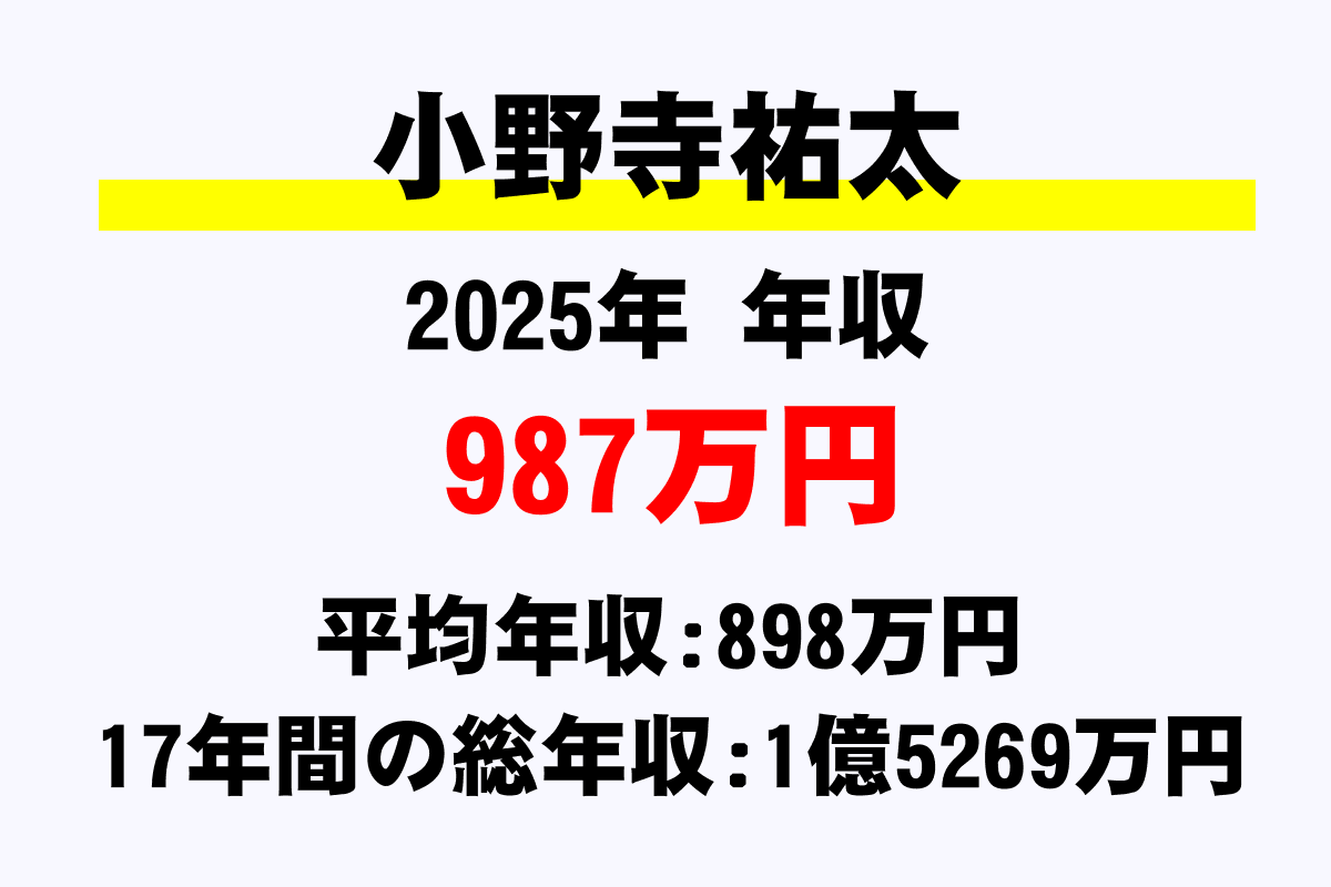 小野寺祐太騎手の年収