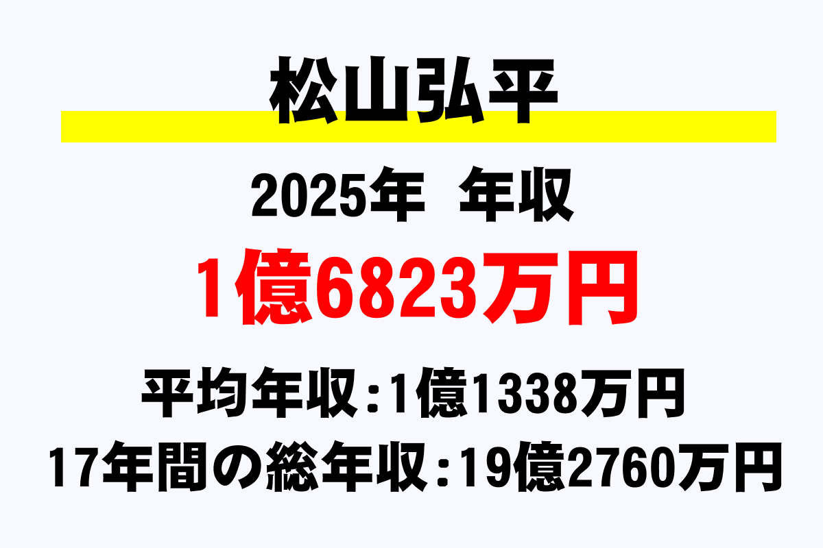 松山弘平騎手の年収