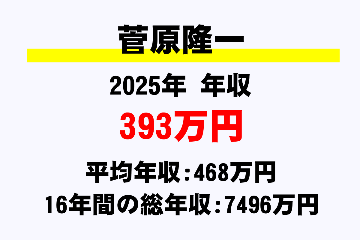 菅原隆一騎手の年収