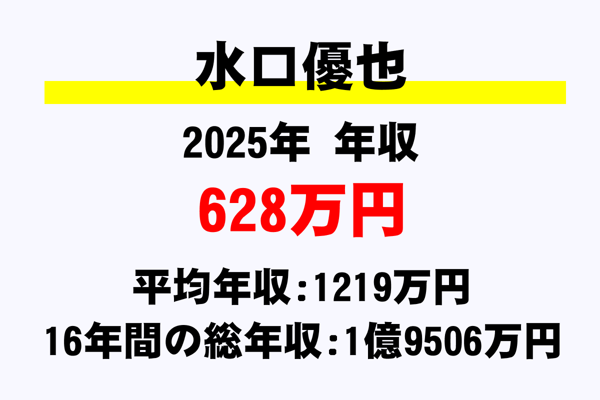 水口優也騎手の年収