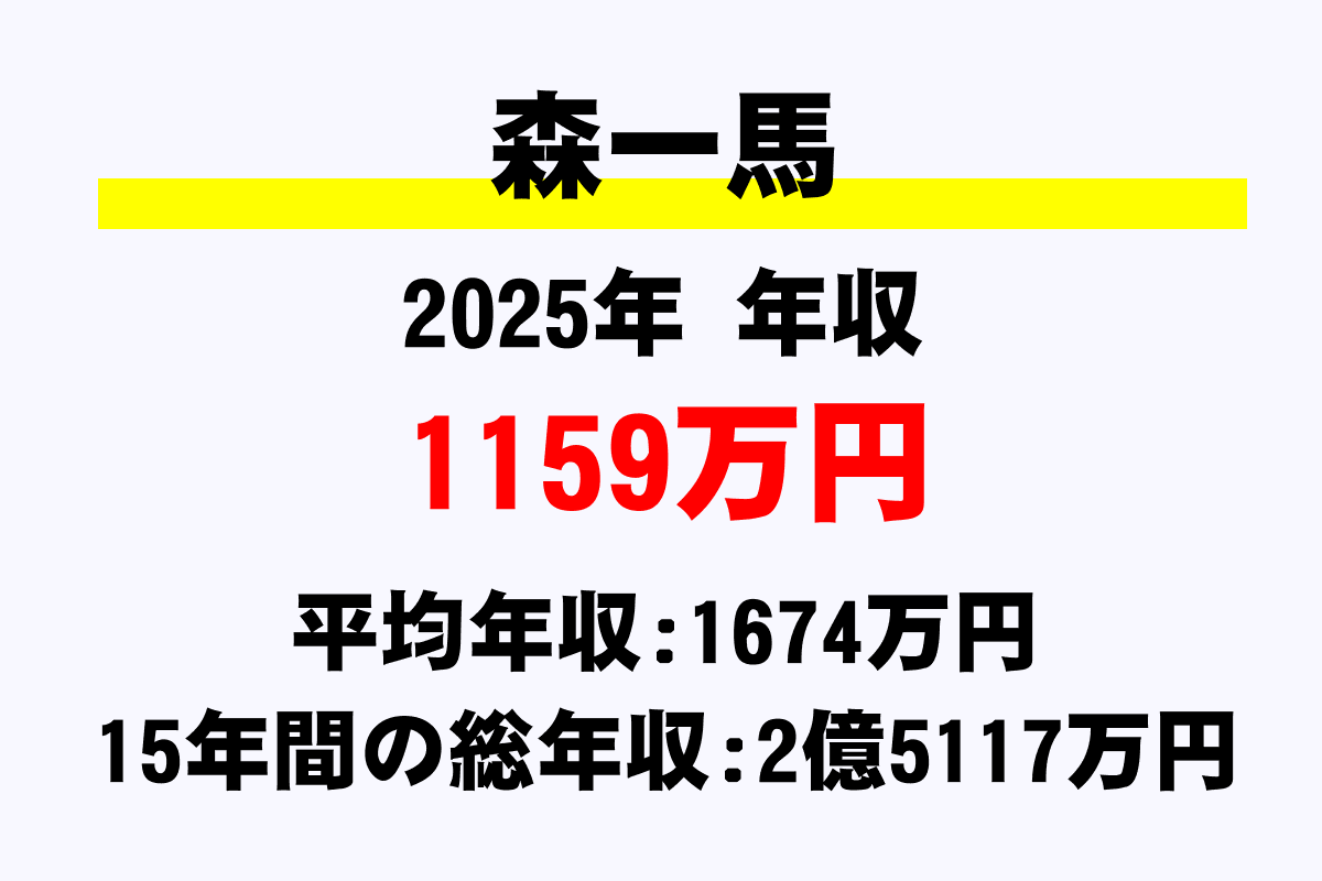 森一馬騎手の年収