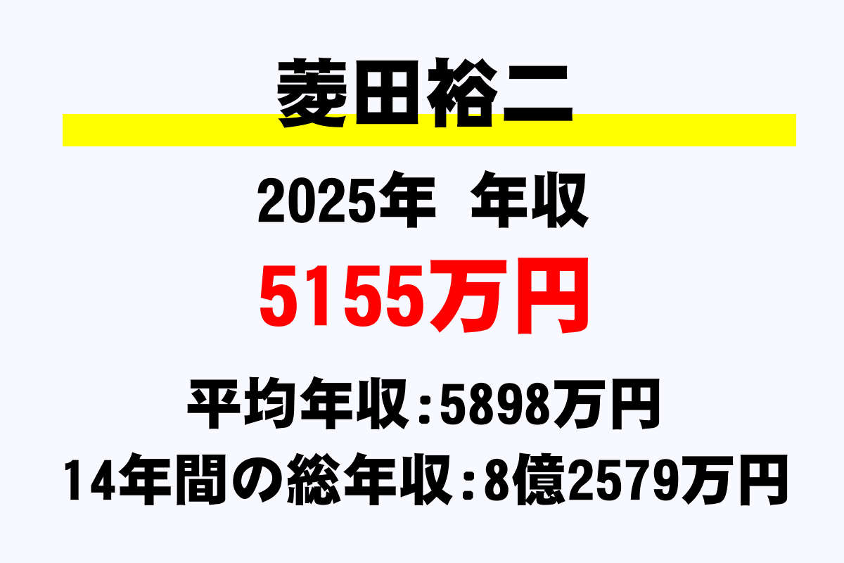 菱田裕二騎手の年収